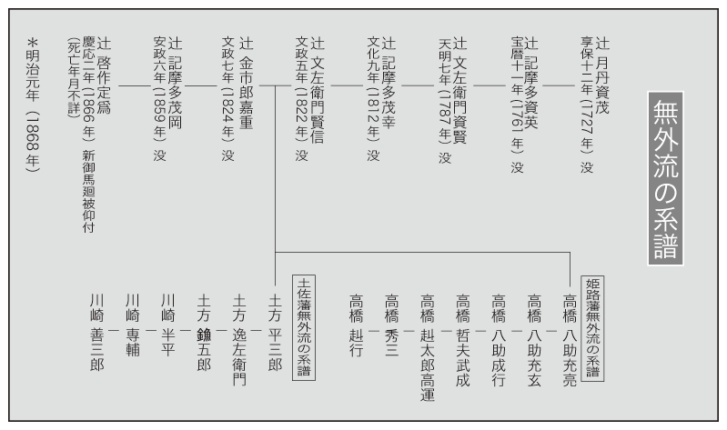 無外流の系譜